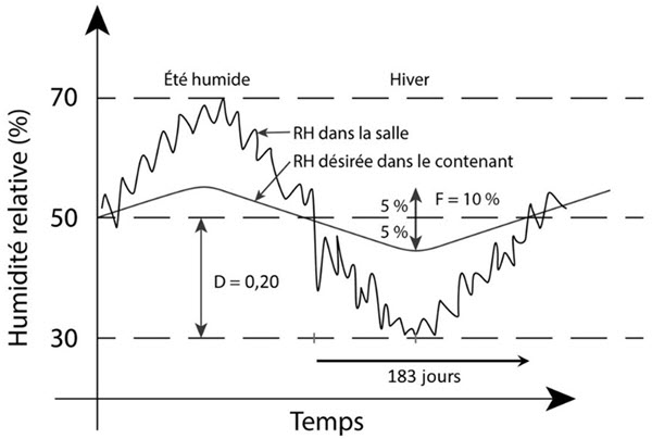 Schéma d'un hygrographe montrant certains paramètres de l'équation 1.