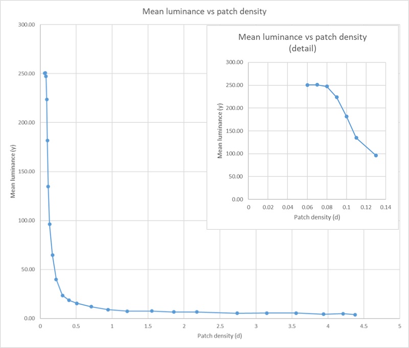 Chart produced in Excel, showing relationship between mean luminance and patch density of patches on a scanned greyscale target.