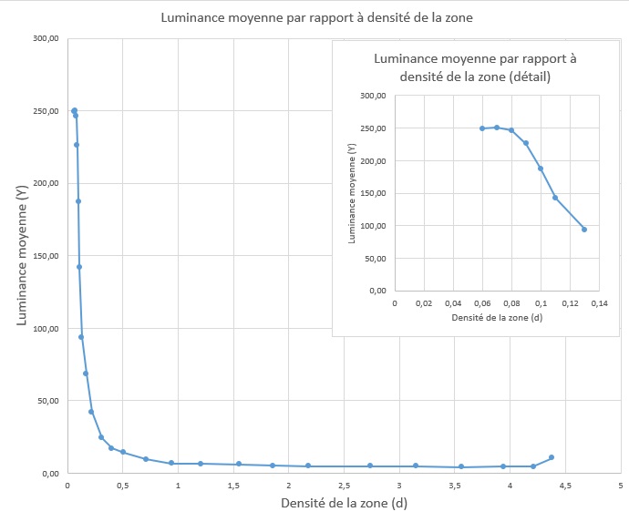 Graphique produit dans Excel, montrant la relation entre la luminance moyenne et la densité de patch des patchs sur une cible en niveaux de gris scannée.