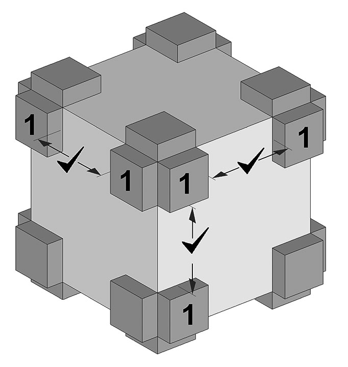 Cube dans un calage avec des cornières ayant les dimensions de la pièce 1 sur les six faces. Les marques de vérification indiquent qu'il y a un dégagement suffisant entre chaque cornière