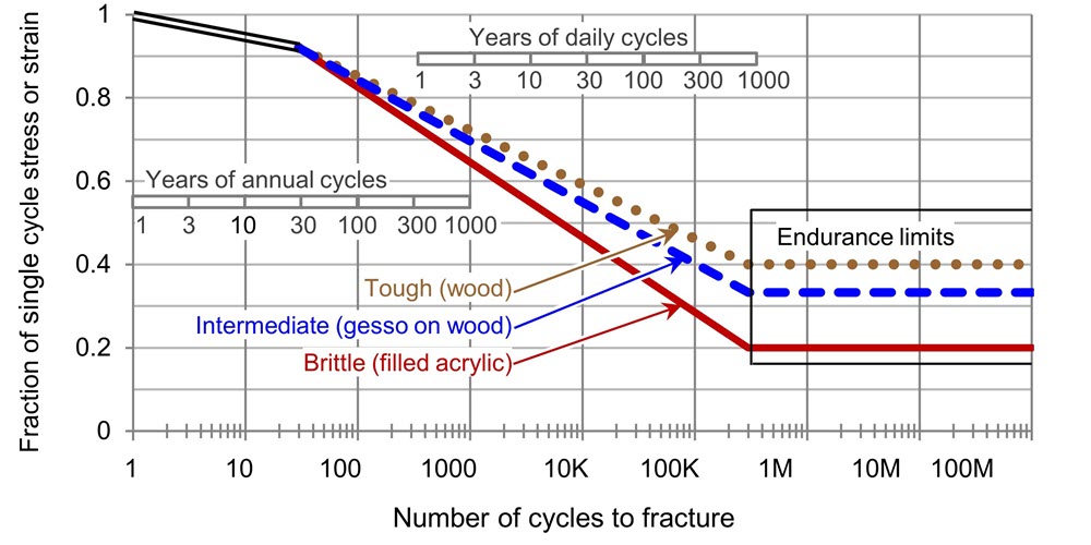 Fatigue graph (S-N curves) for materials that range from tough to brittle