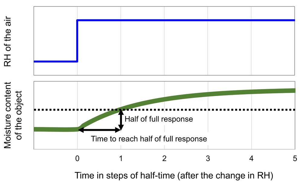 Chart showing how the moisture content in an object changes with a sudden shift in RH
