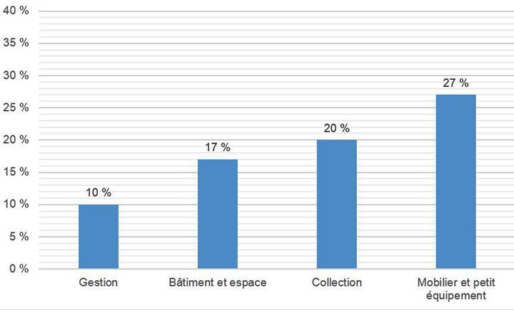 Graphique illustrant le pourcentage d’amélioration des scores tirés de l’outil d’autoévaluation du projet RE-ORG pour le centre d’accueil, détails ci-dessous