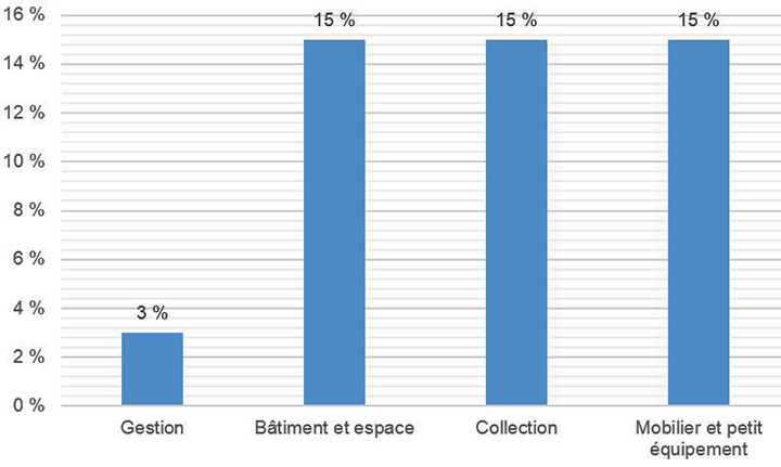 Graphique illustrant le pourcentage d’amélioration en fonction des scores tirés de l’outil d’autoévaluation du projet RE-ORG à la Maison de Mère d’Youville, détails ci-dessous