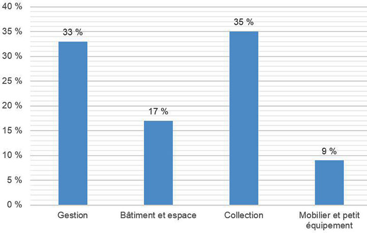 Graphique illustrant le pourcentage d’amélioration en fonction des scores tirés de l’outil d’autoévaluation du projet RE-ORG au Musée de société des Deux-Rives, détails ci-dessous