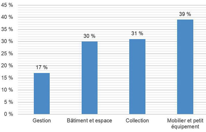 Graphique illustrant le pourcentage d’amélioration des scores tirés de l’outil d’autoévaluation du projet RE-ORG pour le Musée et la Fondation du patrimoine de l’Île-du-Prince-Édouard, détails ci-dessous