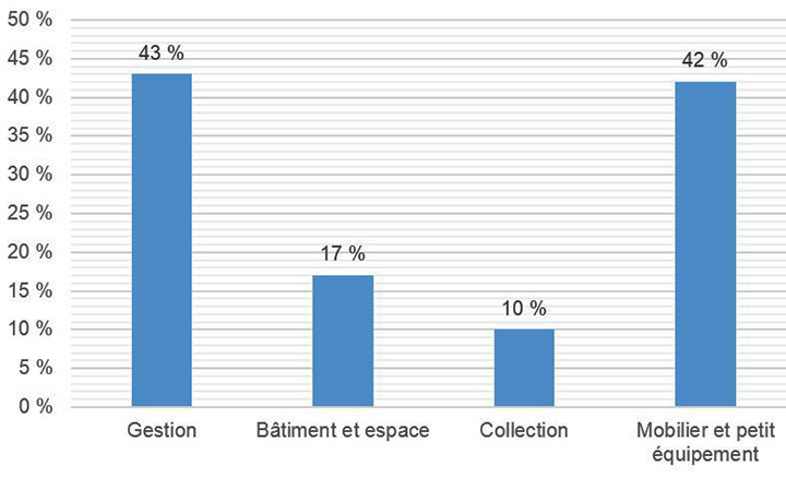 Graphique illustrant le pourcentage d’amélioration des scores tirés de l’outil d’autoévaluation du projet RE-ORG pour le Qualicum Beach Museum, détails ci-dessous