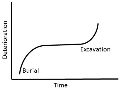 Generalized graph depicting the rate of deterioration of objects from the time of their initial burial to the period following their excavation.
