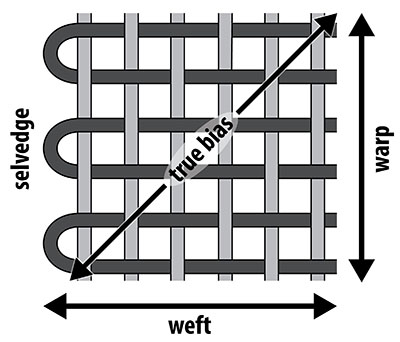 Detail of the selvedge of a textile, the perpendicular woven structure of the warp and weft sets of yarn, and the true bias.