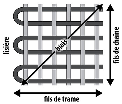 Vue rapprochée de la lisière d’un textile, de la structure dans laquelle les fils de chaîne sont perpendiculaires au fils de trame, et du biais.