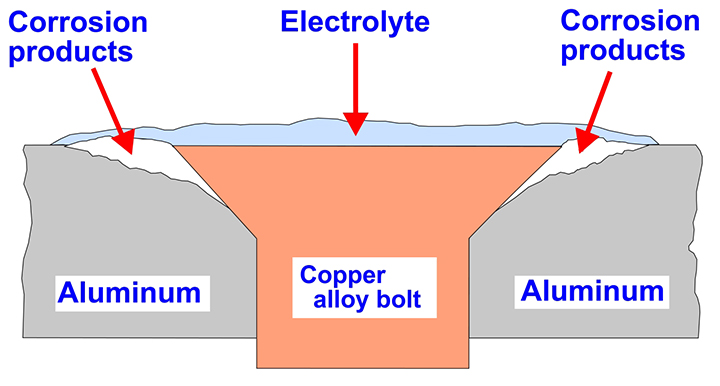 Schematic diagram of galvanic corrosion around a copper alloy bolt in an aluminum plate