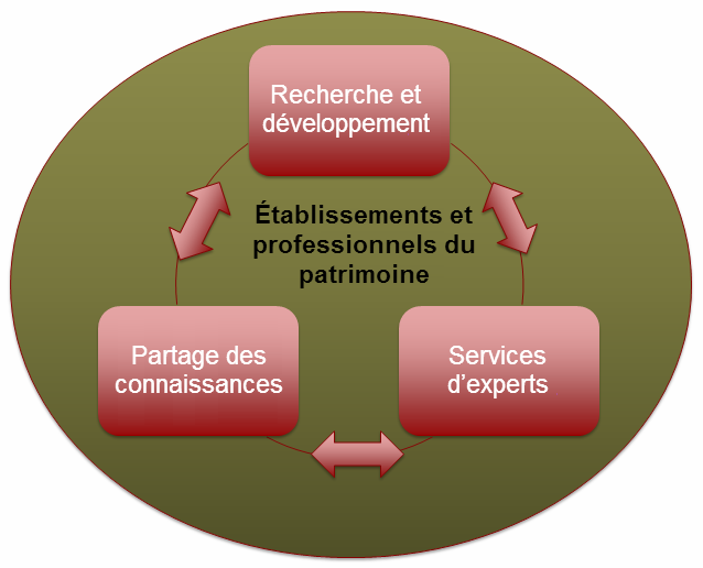 Figure 2 : La recherche et la pratique agissant en synergie. Description ci-dessous.