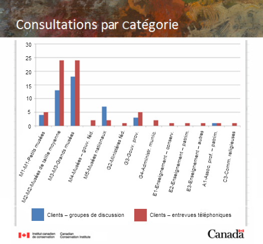 Consultations par categorie. Version tabulaire ci-dessous.