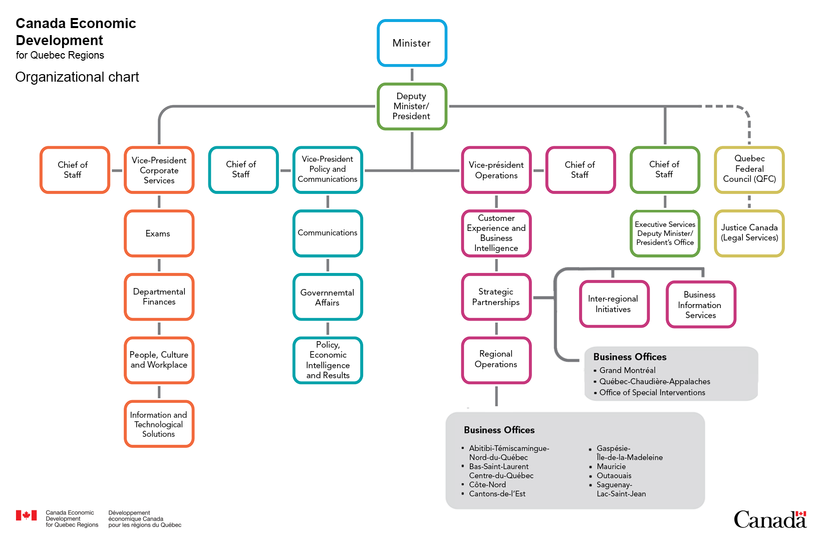 An organizational chart outlining CED’s organizational structure. At the top of the chart is the position of Minister, followed by Deputy Minister/President. In addition to her office’s Executive Services, three vice presidents come under the supervision of the Deputy Minister/President: Corporate Services, Policy and Communications, and Operations. Each of these four administrative units has a chief of staff. Under Corporate Services, there are five directorates: Exams; Departmental Finances; People, Culture and Workplace; Incubator; and Information and Technological Solutions. Under Policy and Communications, there are three directorates: Communications, Governmental Affairs, and Policy, Economic Intelligence and Results. Within the Operations Sector, there are several directorates: Customer Experience and Business Intelligence, Strategic Partnerships, Inter-regional Initiatives and Regional Operations. The business offices of Abitibi-Témiscamingue–Nord-du-Québec, Bas-St-Laurent, Centre-du-Québec, Côte-Nord, Cantons-de-l’Est, Gaspésie–Îles-de-la-Madeleine, Mauricie, Outaouais and Saguenay–Lac-St-Jean fall under Regional Operations, while the business offices of Grand Montréal and Québec–Chaudière-Appalaches fall jointly under Strategic Partnerships and Inter-regional Initiatives. Through the Quebec Federal Council (QFC), CED collaborates with other federal departments with a presence in Quebec and also relies on the services of Justice Canada (for its Legal Services).