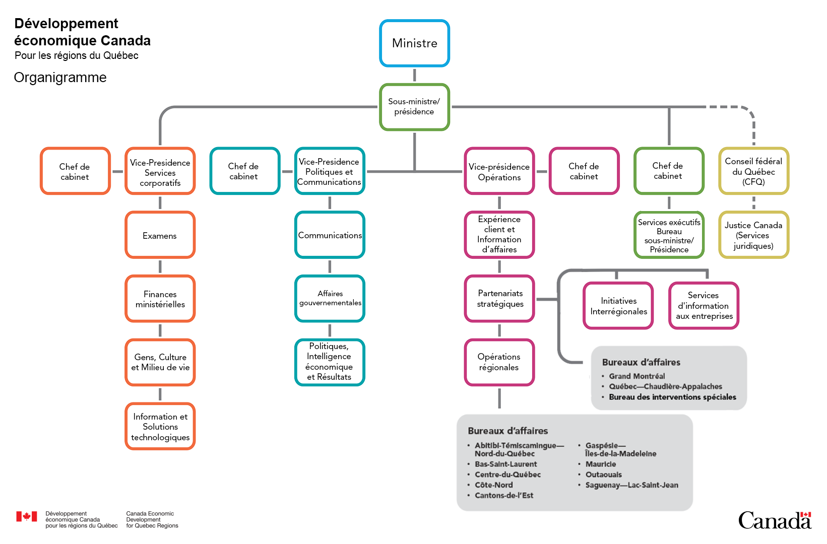 Organigramme présentant la structure organisationnelle de DEC. On trouve en haut du schéma la fonction de ministre, suivie de celle de sous-ministre/présidente. En plus des Services exécutifs de son bureau, trois vice-présidences relèvent de la fonction de sous-ministre/ présidente : il s’agit des Services corporatifs, des Politiques et Communications, de même que des Opérations; chacune de ces quatre unités administratives est dirigée par un chef de cabinet. Le Secteur des services corporatifs comprend cinq directions : Examens, Finances ministérielles, Gens, Culture et Milieu de vie, Incubateur, de même qu’Information et Solutions technologiques. Le Secteur des politiques et des communications comprend trois directions : Communications, Affaires gouvernementales, de même que Politiques, Intelligence économique et Résultats. Le Secteur des opérations comprend plusieurs directions : Expérience client et Information d’affaires, Partenariats stratégiques, Initiatives interrégionales et Opérations régionales. Les bureaux d’affaires Abitibi-Témiscamingue–Nord-du-Québec, Bas-Saint-Laurent, Centre-du-Québec, Côte-Nord, Cantons-de-l’Est, Gaspésie–Îles-de-la-Madeleine, Mauricie, Outaouais et Saguenay–Lac-Saint-Jean relèvent des Opérations régionales, tandis que les bureaux d’affaires Grand Montréal et Québec–Chaudière-Appalaches relèvent conjointement de la Direction des partenariats stratégiques et de celle des initiatives interrégionales. DEC collabore avec d’autres ministères fédéraux présents au Québec par le biais du Conseil fédéral du Québec (CFQ) et s’appuie également sur les services de Justice Canada (pour ses Services juridiques).