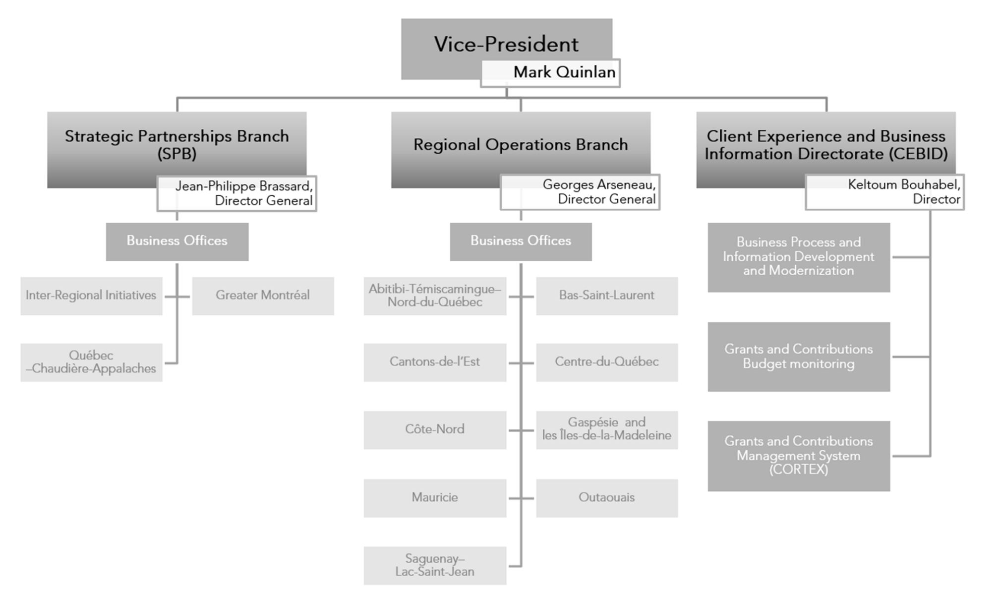 Organizational chart demonstrating the organizational structure of the Operations Sector. The Vice-President (Mark Quinlan) is responsible for the Strategic Partnerships Branch (Business Offices: Inter-Regional Initiatives, Greater Montréal and Québec¿Chaudière-Appalaches), managed by Director General Jean-Philippe Brassard; the Regional Operations Branch (Business Offices: Abitibi-Témiscamingue¿Nord-du-Québec, Bas-Saint-Laurent, Cantons-de-l'Est, Centre-du-Québec, Côte-Nord, Gaspésie¿Îles-de-la-Madeleine, Outaouais and Saguenay¿Lac-Saint-Jean), managed by Director General Georges Arseneau; and the Client Experience and Business Information Directorate (Business Process and Information Development and Modernization, Grants and Contributions Budget Monitoring, and Grants and Contributions Management System), managed by Director Keltoum Bouhabel.