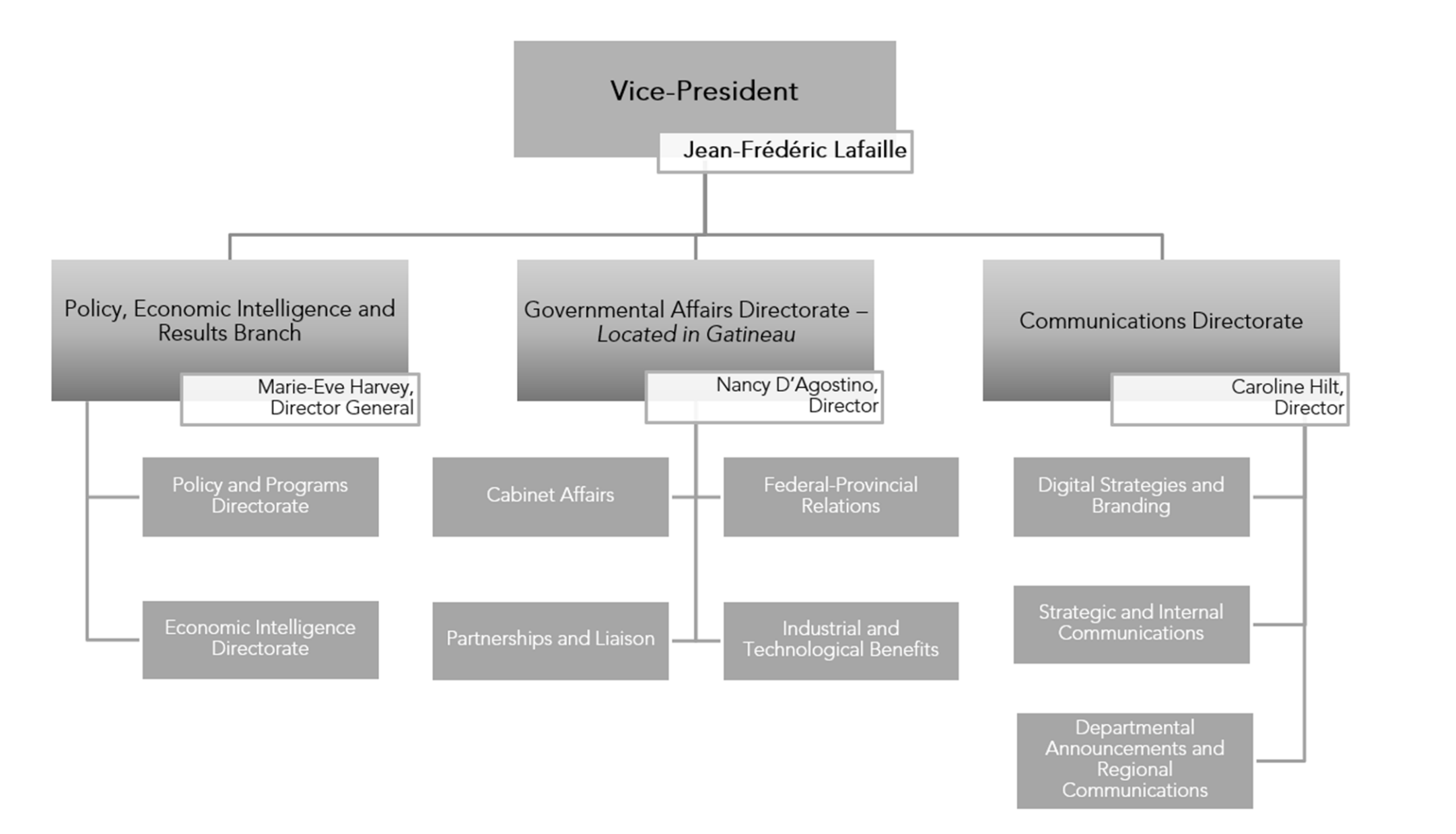 Organizational chart demonstrating the organizational structure of the Policy and Communications Sector. The Vice-President (Jean-Frédéric Lafaille) is responsible for the Policy, Economic Intelligence and Results Branch (Policy and Programs Directorate and Economic Intelligence Directorate), managed by Director General Marie-Eve Harvey; the Governmental Affairs Directorate – located in Gatineau (Cabinet Affairs, Federal-Provincial Relations, Partnerships and Liaison and Industrial and Technological Benefits), managed by Director Nancy D’Agostino; and the Communications Directorate (Digital Strategies and Branding, Strategic and Internal Communications and Departmental Announcements and Regional Communications), managed by Director Caroline Hilt.