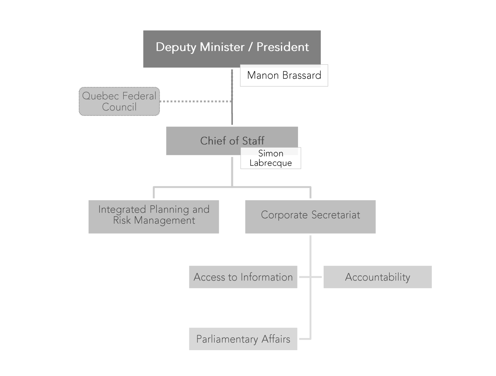 Organizational chart demonstrating the organizational structure of the Office of the Deputy Minister/President (Manon Brassard). She chairs the Quebec Federal Council. She supervises the Chief of Staff (Simon Labrecque), who is responsible for Integrated Planning and Risk Management, and the Corporate Secretariat (Access to Information, Accountability and Parliamentary Affairs).