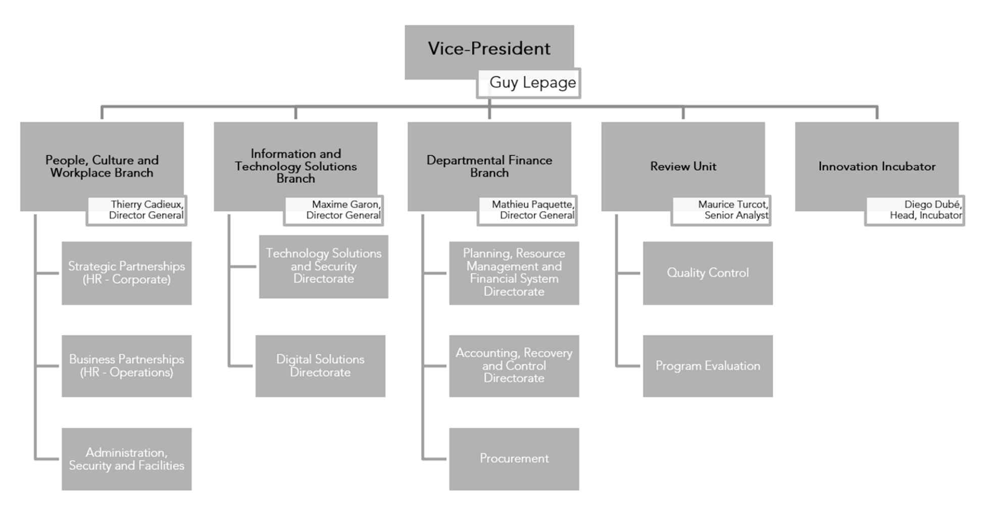 Organizational chart demonstrating the organizational structure of the Corporate Services Sector. The Vice-President (Guy Lepage) is responsible for the People, Culture and Workplace Branch (Strategic Partnerships – HR Corporate, Business Partnerships – HR Operations and Administration, Security and Facilities), managed by Director General Thierry Cadieux; the Information and Technology Solutions Branch (Technology Solutions and Security Directorate and Digital Solutions Directorate), managed by Director General Maxime Garon; the Departmental Finance Branch (Planning, Resource Management and Financial System Directorate, Accounting, Recovery and Control Directorate, and Procurement), managed by Director General Mathieu Paquette; the Review Unit (Quality Control and Program Evaluation), managed by Senior Analyst Maurice Turcot; and the Innovation Incubator, managed by Incubator Head Diego Dubé.