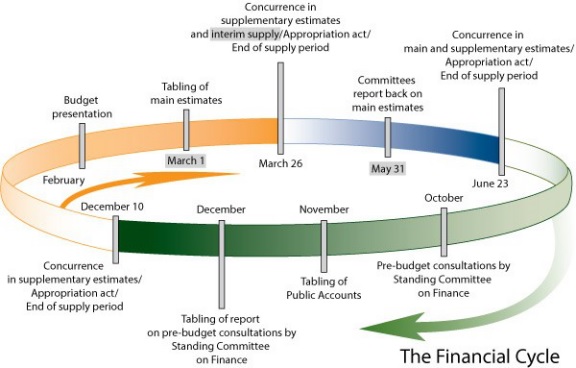 Timeline chart