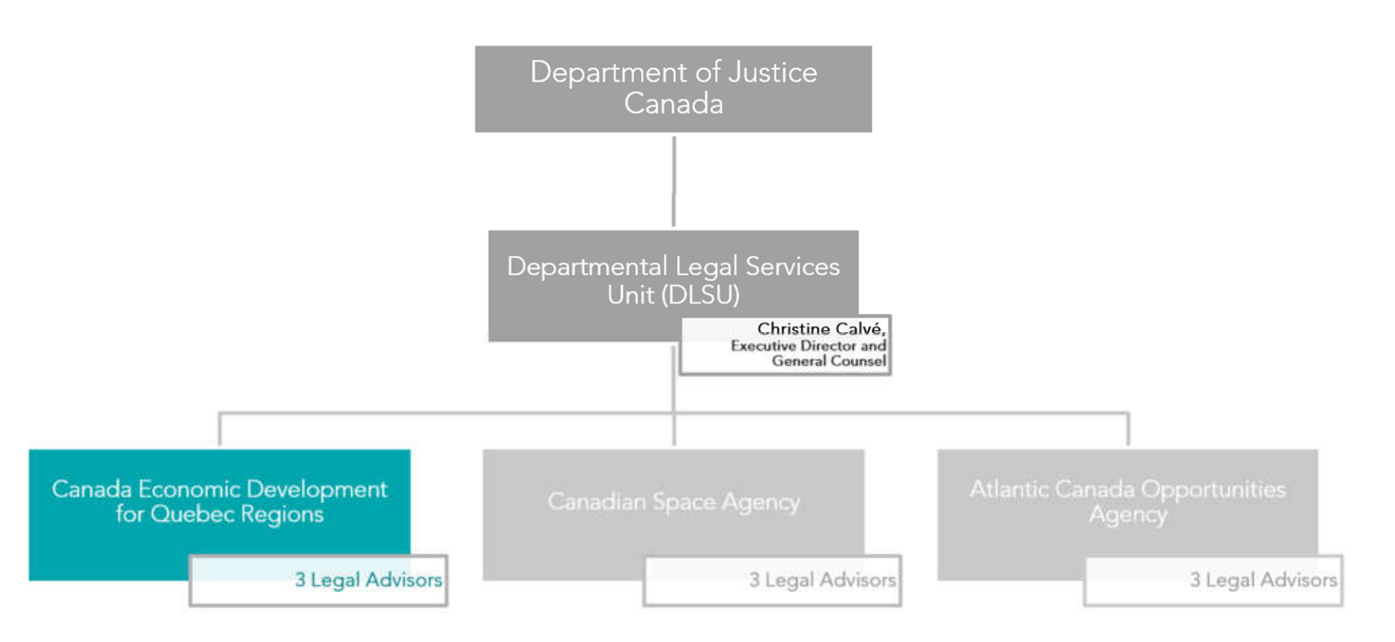 Organizational chart demonstrating the organizational structure of Legal Services. The Department of Justice Canada supervises the Departmental Legal Services Unit to which report the Economic Development Agency of Canada for the Regions of Quebec (3 advisors), the Canadian Space Agency (3 advisors) and the Atlantic Canada Opportunities Agency (3 advisors).