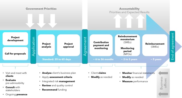Diagram outlining CED's program delivery process. The first part of the process is directly influenced by government priorities. This includes the steps of project development and calls for proposals during which client visits and meetings occur, pre-eligibility assessments and stakeholder consultations by business offices, which are continuously present. Once the application has been submitted, we proceed with the project analysis and approval step. Service standards for these steps extend from 35 to 65 days. These steps include an analysis of the client’s business plan, the application of evaluation criteria, integrated risk management, quality review and control and a recommendation for funding by the business office. The second part of the process involves accountability. Contribution payment and monitoring occur from 6 to 36 months following the agreement. During this period, the business office receives the client’s claims and makes the necessary modifications. The repayment moratorium for SMEs and the monitoring period for NPOs occur during the following 2 to 3 years. SMEs have approximately 5 years to complete their repayment and come to the end of the agreement. Monitoring of financial statements, modifications and performance measurement will then be done by the business office.