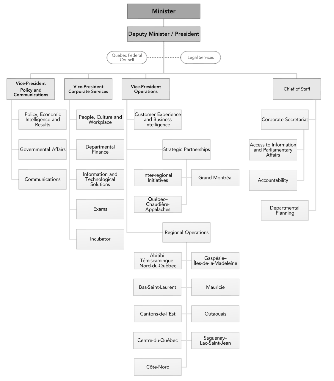 Organizational chart demonstrating CED’s organizational structure. The Minister sits at the top of the chart, followed by the Deputy Minister/President (DM/P), who also chairs the Quebec Federal Council. Legal Services also fall under the DM/P’s responsibility. The Vice-President of Policy and Communications is responsible for the Policy, Economic Intelligence and Results, Governmental Affairs and Communications sectors; the Vice-President of Corporate Services is responsible for the People, Culture and Workplace, Departmental Finance, Information and Technological Solutions, Exams and Incubator sectors; and the Vice-President of Operations is responsible for the Customer Experience and Business Intelligence, Strategic Partnerships (Inter-regional Initiatives, Grand Montréal and Québec¿Chaudière-Appalaches) and Regional Operations (Abitibi-Témiscamingue¿Nord-du-Québec, Gaspésie¿Îles-de-la-Madeleine, Bas-Saint-Laurent, Mauricie, Cantons-de-l'Est, Outaouais, Centre-du-Québec, Saguenay¿Lac-Saint-Jean and Côte-Nord BOs) sectors, while the Chief of Staff is responsible for the Corporate Secretariat (Access to Information and Parliamentary Affairs, Accountability) and Departmental Planning. All four report to the DM/P.