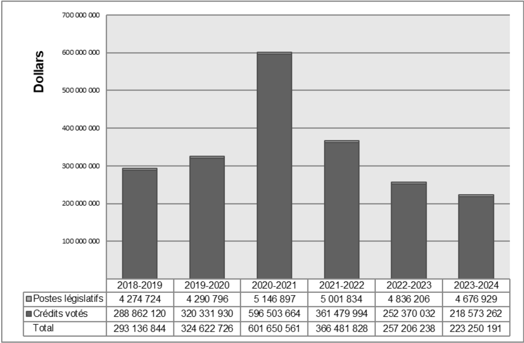 Dépenses ministérielles de 2018-2019 à 2023-2024