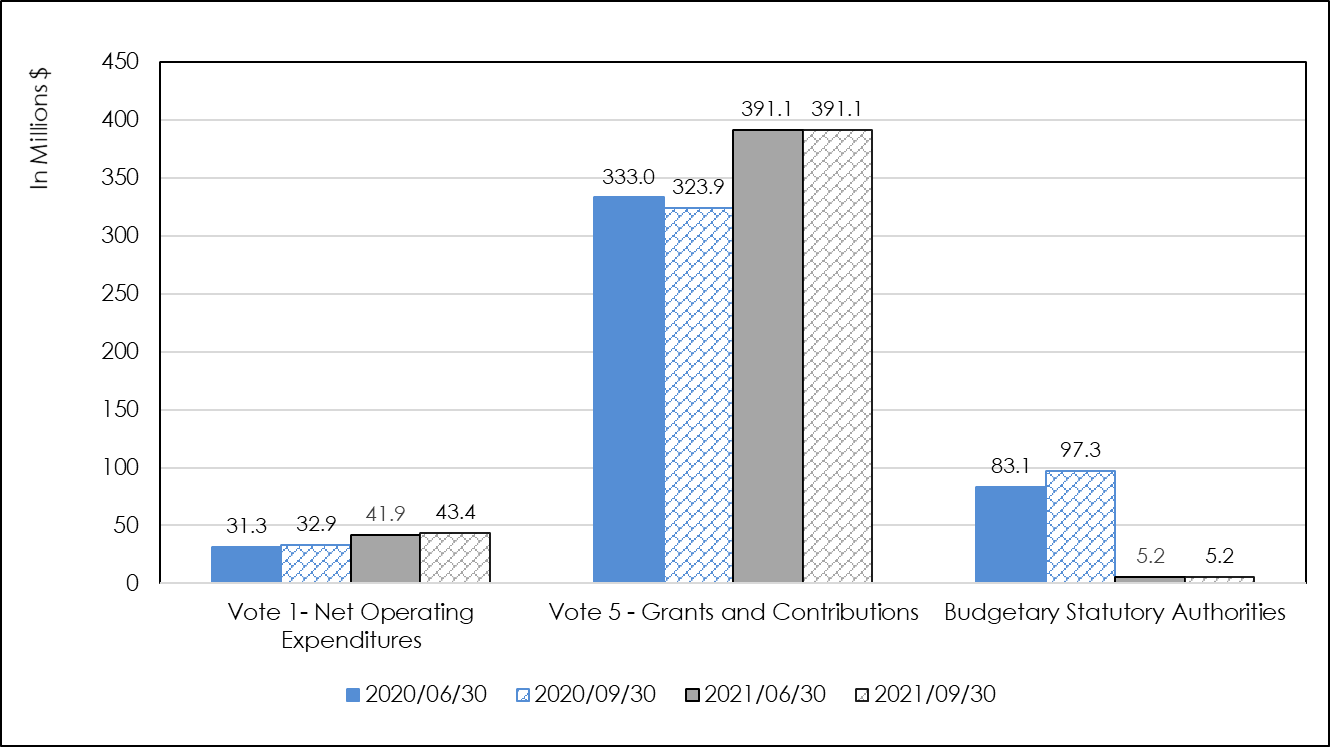 Annual budgetary appropriation authorities as at September 30, fiscal year 2021–2022, compared with 2020–2021