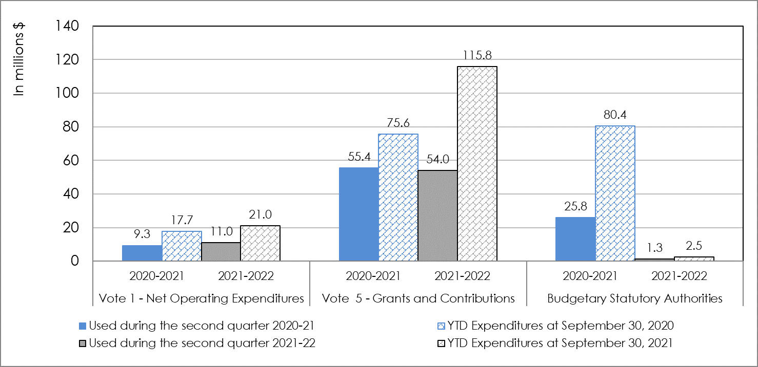 Second-quarter expenditures by budgetary appropriation, 2021–2022, compared with 2020–2021