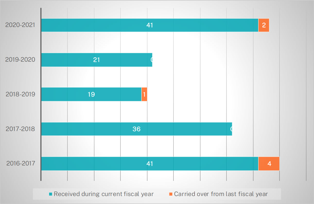 Table 1: Requests received