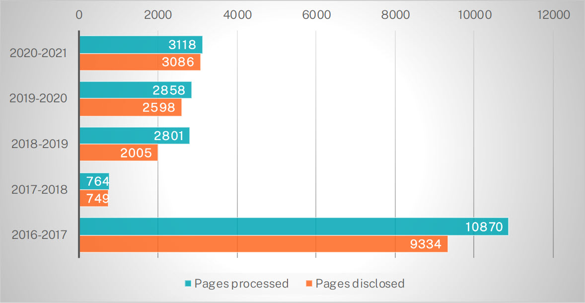 Table 5: Pages processed and disclosed