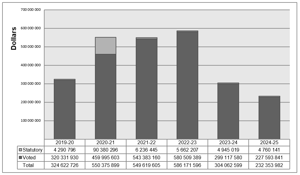 Departmental spending trend graph