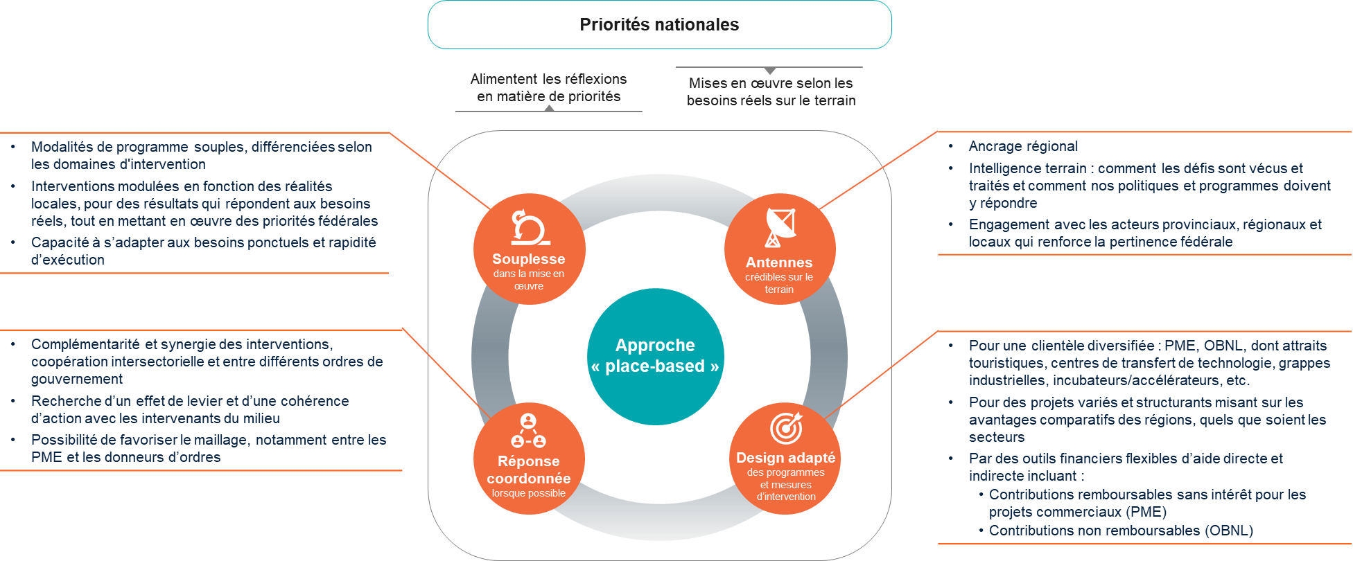Priorités nationales