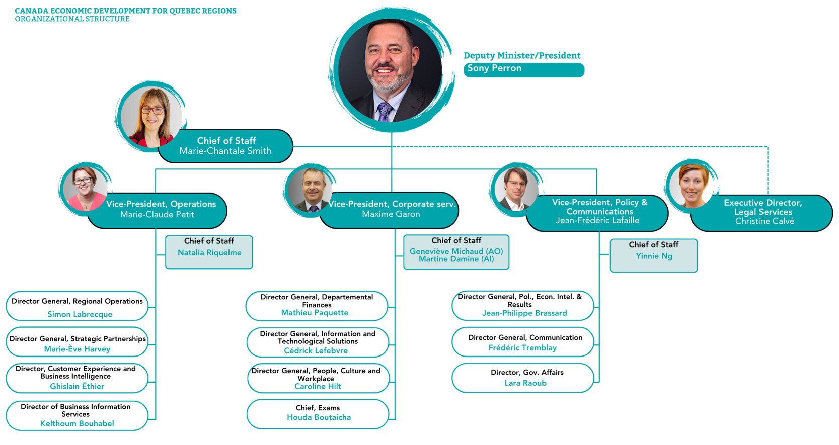 Organizational structure