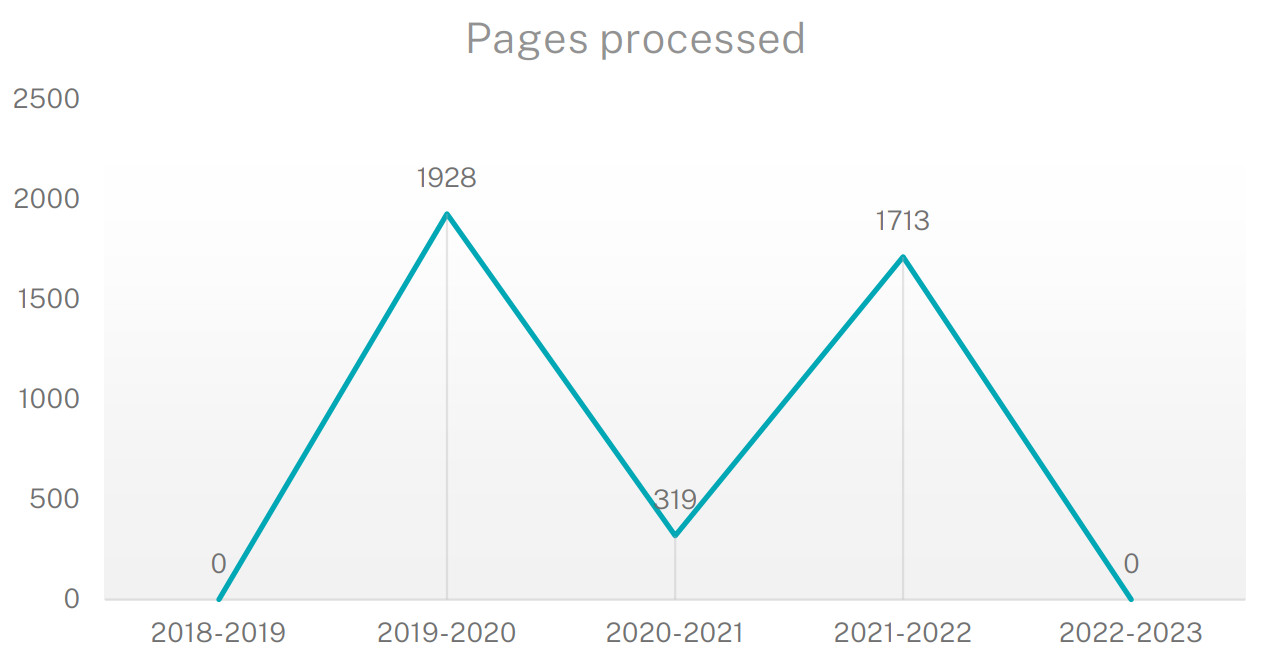Pages Processed