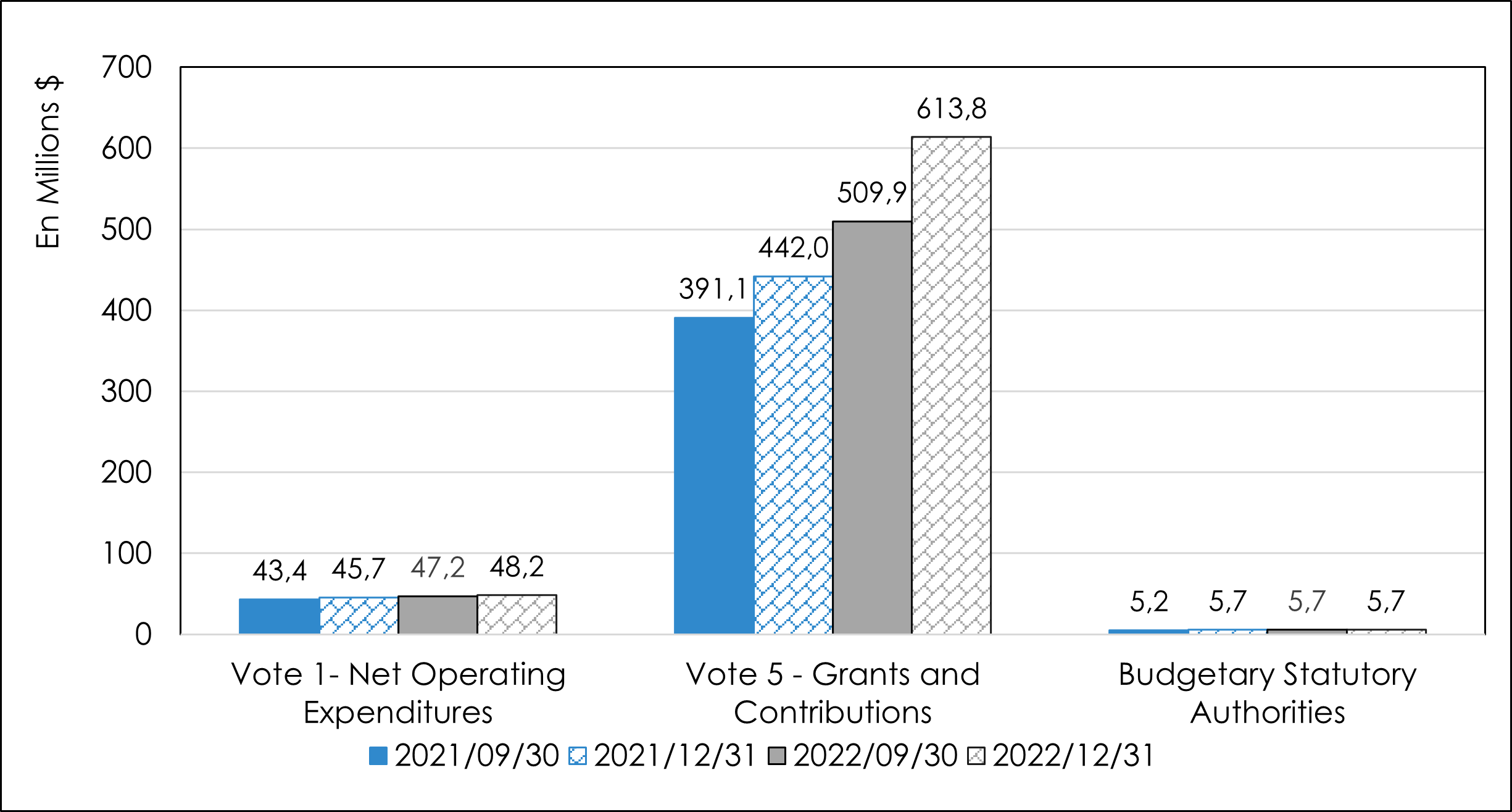 Annual budgetary appropriation authorities as at September 30 and as at December 31st, fiscal year 2022 2023, compared with 2021–2022 graphic