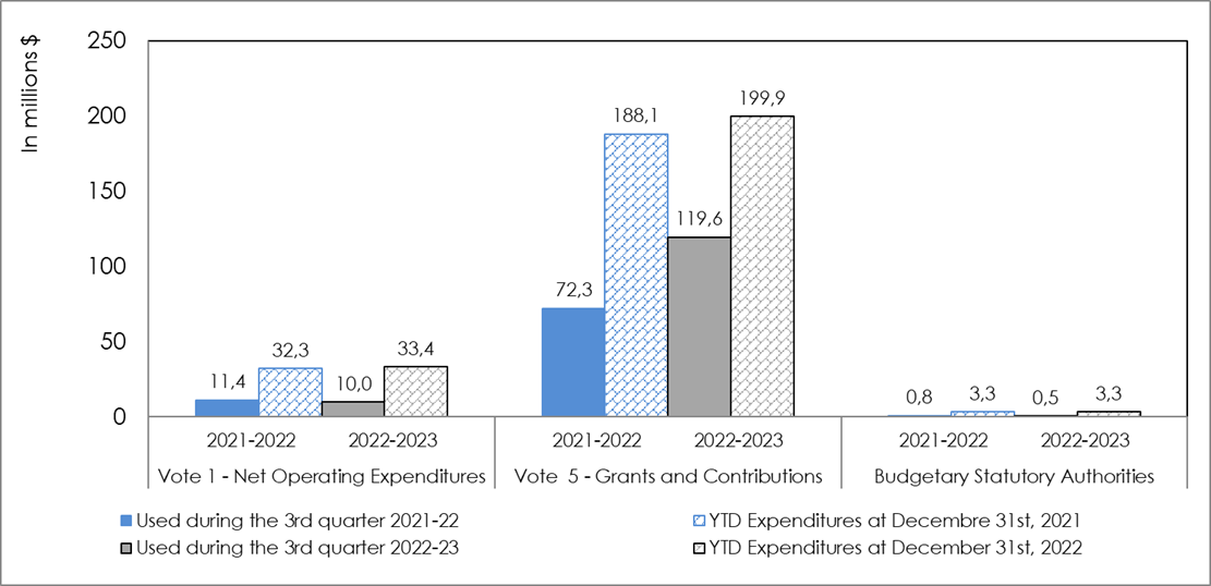 Third quarter expenditures by budgetary appropriation as at September 30 and as at December 31st, fiscal year 2022 2023, compared with 2021–2022 graphic