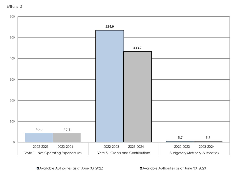 Annual budgetary appropriation authorities as at June 30, fiscal year 2023–2024 compared with 2022–2023 graphic