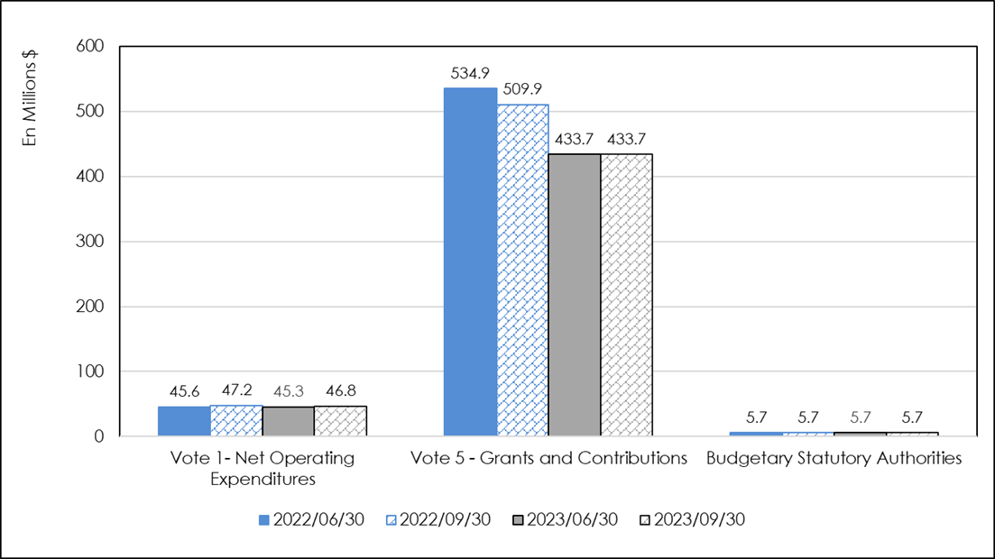 Annual budgetary appropriation authorities as at September 30, fiscal year 2023 2024, compared with 2022–2023 graphic