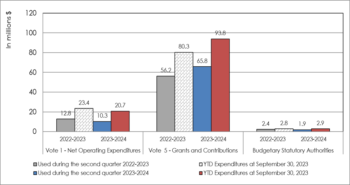 Second-quarter expenditures by budgetary appropriation as at June 30 and as at September 30, fiscal year 2023 2024, compared with 2022–2023 graphic