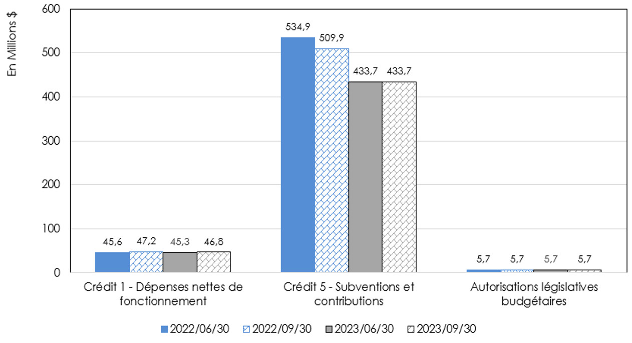 Autorisations liées au crédit 1 (Dépenses nettes de fonctionnement)