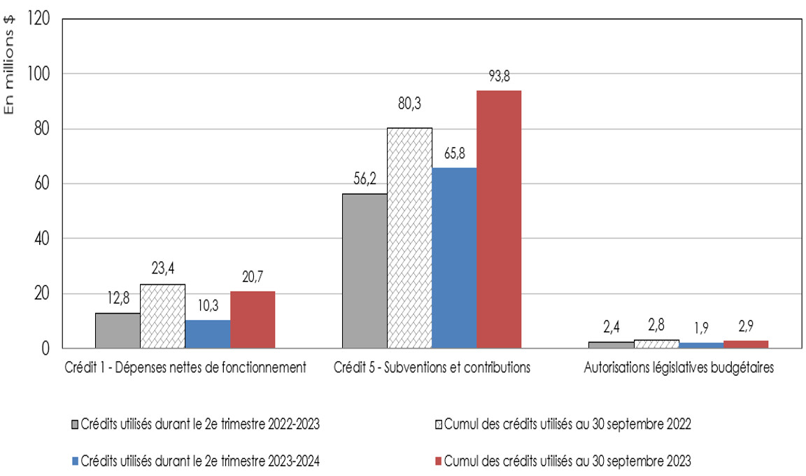 Graphique des dépenses du 2e trimestre par crédit budgétaire, exercice 2023-2024 comparé à 2022-2023