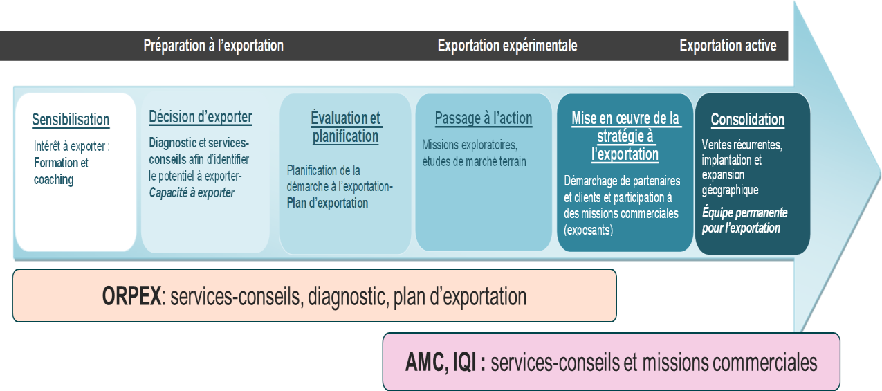 L'écosystème d'exportation au Québec et les Organismes régionaux de promotion des exportations