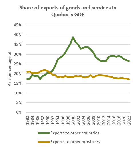 Share of exports (goods and services) in Quebec’s GDP