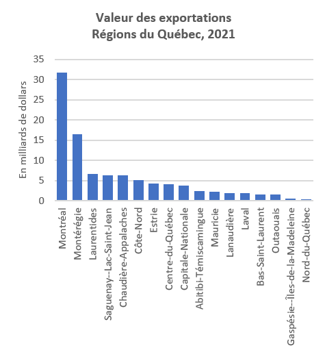 Value of exports Quebec Regions, 2021