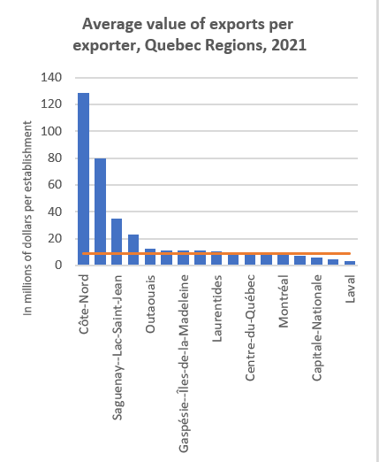 Average value of exports per exporter, Quebec Regions, 2021