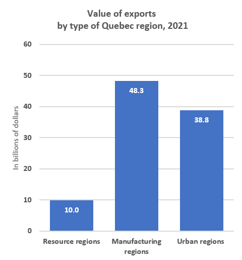 Value of exports by type of Quebec region, 2021