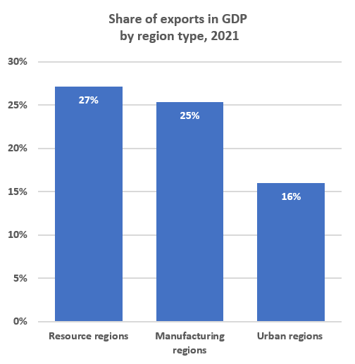 Share of exports in GDP by region type, 2021