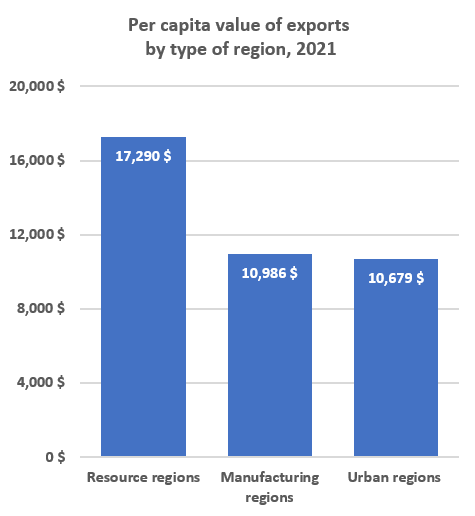 Per capita value of exports by type of region, 2021
